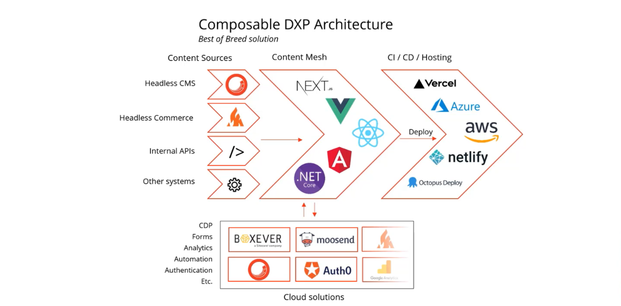 Sitecore’s new SaaS DXP (Digital Experience Platform) is built on a composable architecture. This means you can purchase and make use of best-of-breed products, or even a fully integrated scalable platform to support your content, data, and customer needs as your business grows.